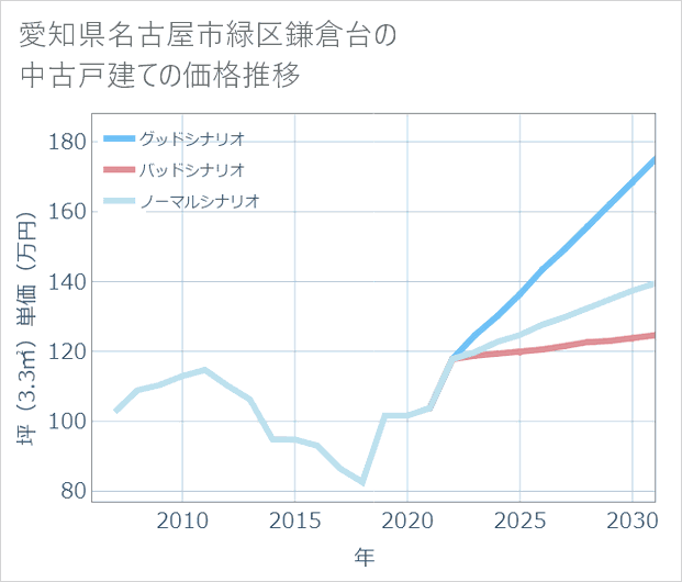 愛知県名古屋市緑区鎌倉台の中古戸建て価格推移