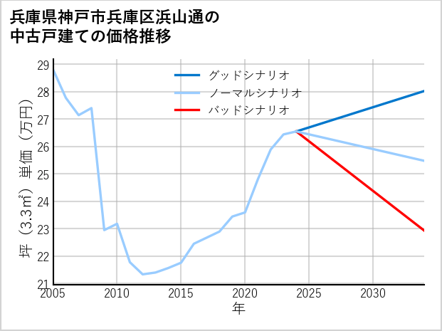 兵庫県神戸市兵庫区浜山通の中古戸建て価格推移
