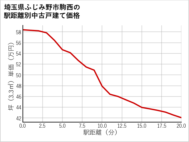 埼玉県ふじみ野市駒西の徒歩距離別の中古戸建て坪単価