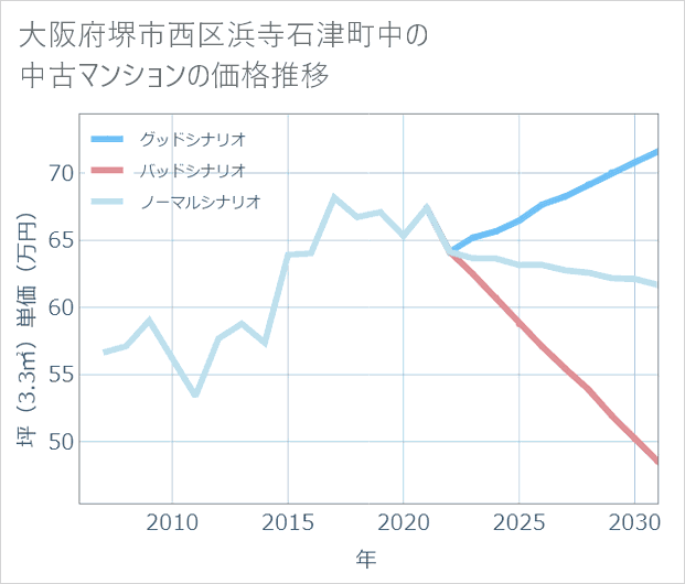 大阪府堺市西区浜寺石津町中の中古マンション価格推移