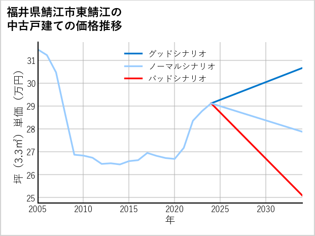 福井県鯖江市東鯖江の中古戸建て価格推移