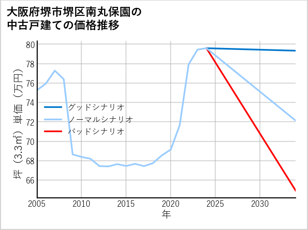 大阪府堺市堺区南丸保園の中古戸建て価格推移