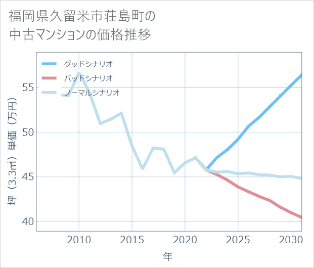 福岡県久留米市荘島町の中古マンション価格推移