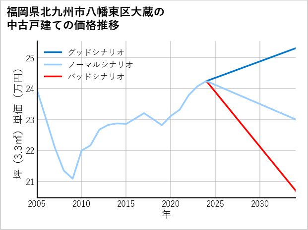 福岡県北九州市八幡東区大蔵の中古戸建て価格推移