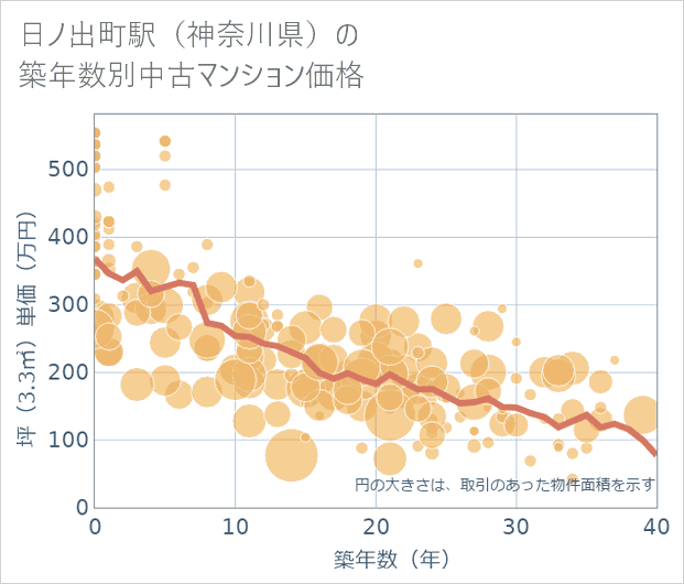 日ノ出町駅(神奈川県)の築年数別の中古マンション坪単価