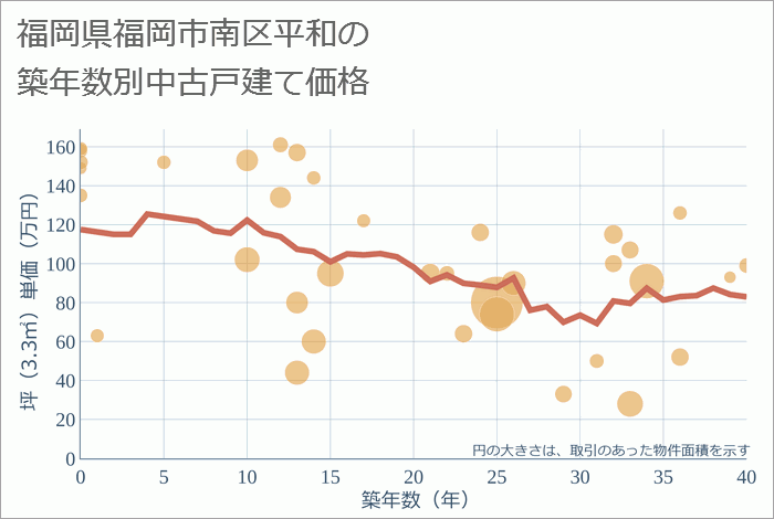 福岡県福岡市南区平和の築年数別の中古戸建て坪単価