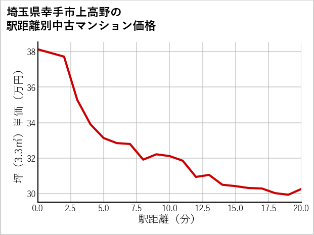 埼玉県幸手市上高野の徒歩距離別の中古マンション坪単価