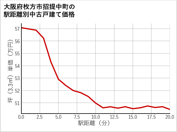 大阪府枚方市招提中町の徒歩距離別の中古戸建て坪単価
