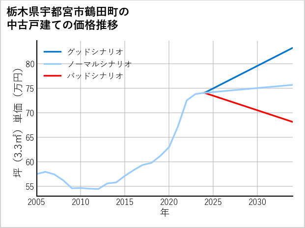栃木県宇都宮市鶴田町の中古戸建て価格推移