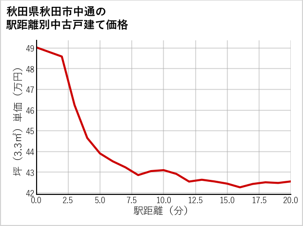 秋田県秋田市中通の徒歩距離別の中古戸建て坪単価