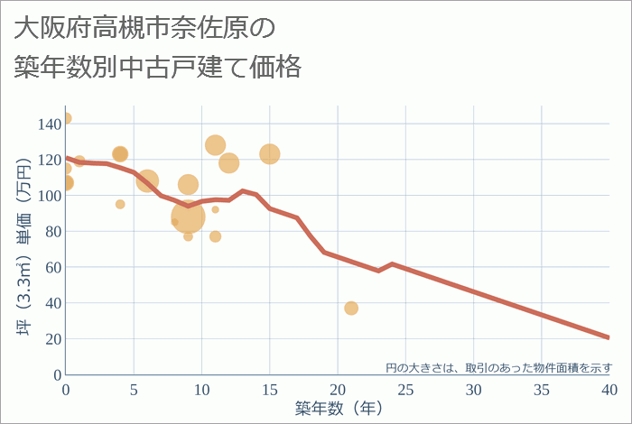 大阪府高槻市奈佐原の築年数別の中古戸建て坪単価