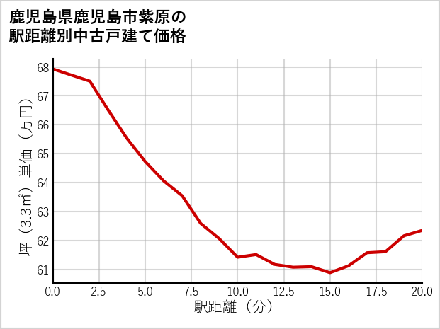 鹿児島県鹿児島市紫原の徒歩距離別の中古戸建て坪単価