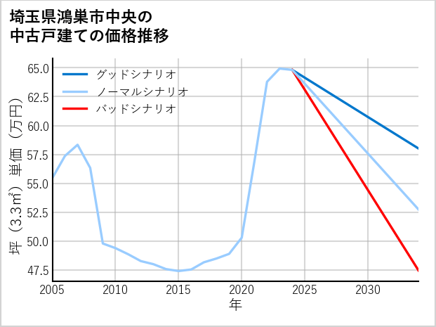 埼玉県鴻巣市中央の中古戸建て価格推移