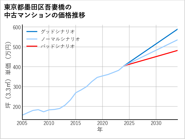 東京都墨田区吾妻橋の中古マンション価格推移