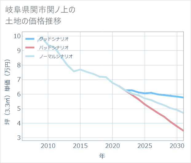 岐阜県関市関ノ上の土地価格推移