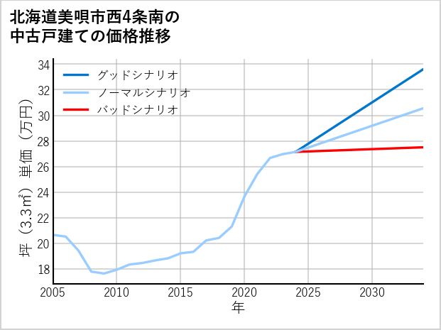 北海道美唄市西4条南の中古戸建て価格推移