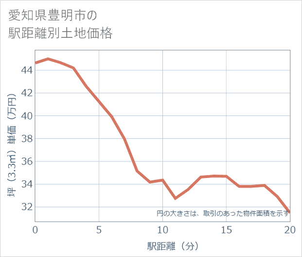 愛知県豊明市の徒歩距離別の土地坪単価