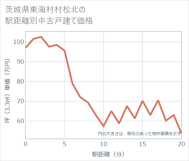 茨城県東海村村松北の徒歩距離別の中古戸建て坪単価