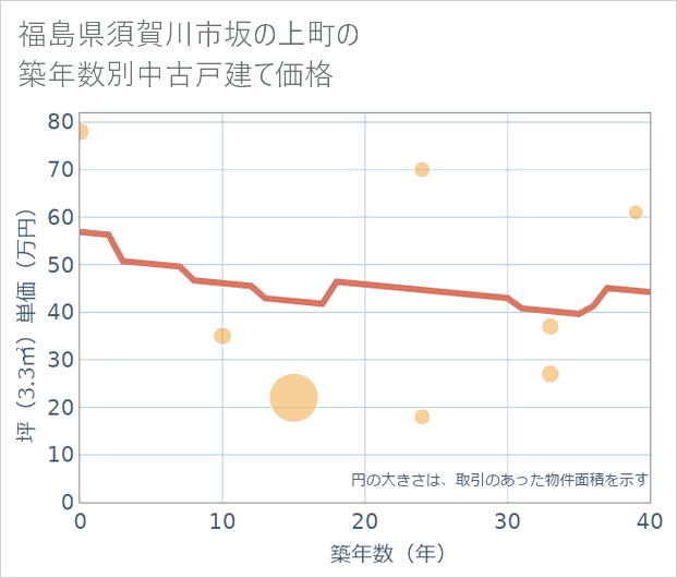 福島県須賀川市坂の上町の築年数別の中古戸建て坪単価