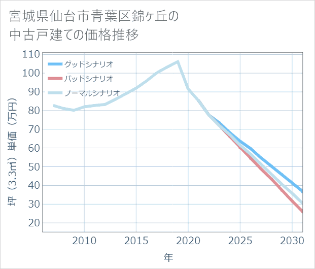 宮城県仙台市青葉区錦ケ丘の中古戸建て価格推移