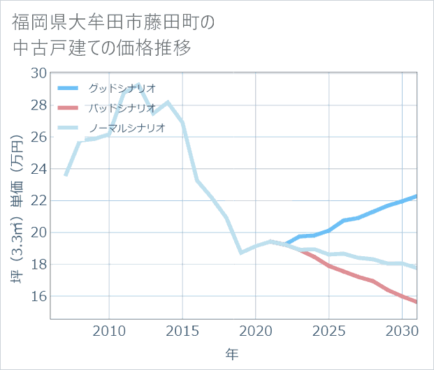 福岡県大牟田市藤田町の中古戸建て価格推移