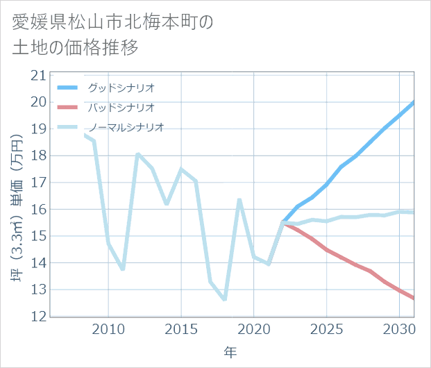 愛媛県松山市北梅本町の土地価格推移