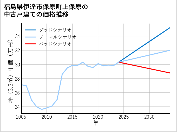 福島県伊達市保原町上保原の中古戸建て価格推移
