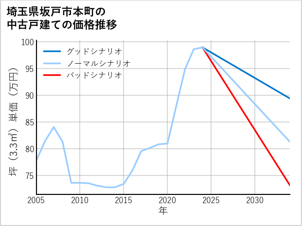 埼玉県坂戸市本町の中古戸建て価格推移