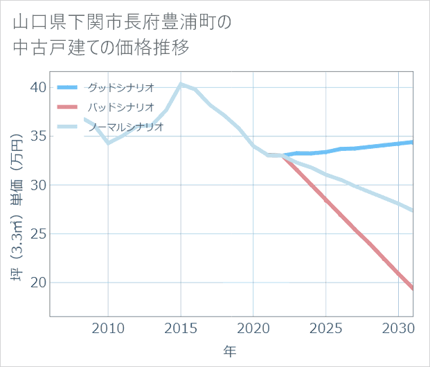 山口県下関市長府豊浦町の中古戸建て価格推移