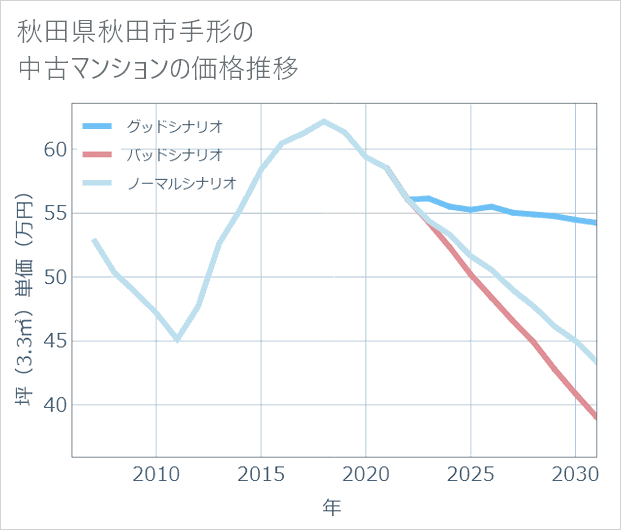 秋田県秋田市手形の中古マンション価格推移