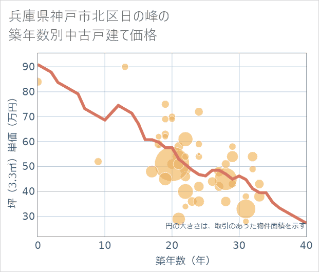 兵庫県神戸市北区日の峰の築年数別の中古戸建て坪単価