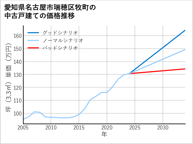 愛知県名古屋市瑞穂区牧町の中古戸建て価格推移
