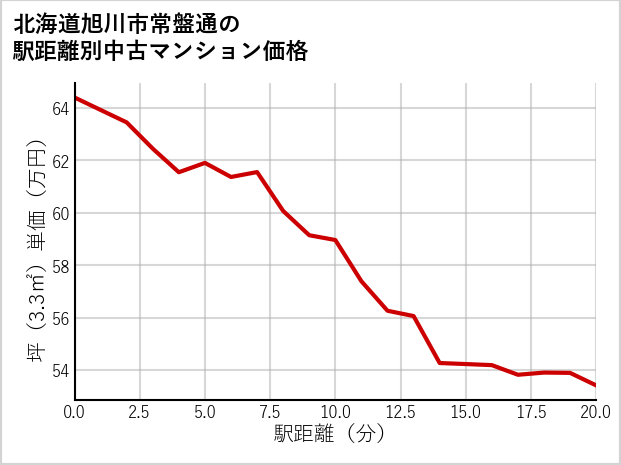 北海道旭川市常盤通の徒歩距離別の中古マンション坪単価