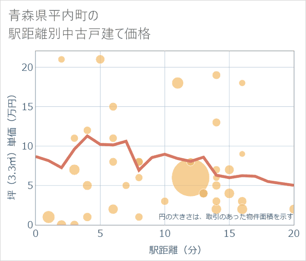 青森県平内町の徒歩距離別の中古戸建て坪単価
