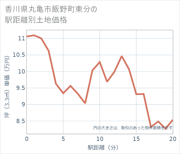 香川県丸亀市飯野町東分の徒歩距離別の土地坪単価