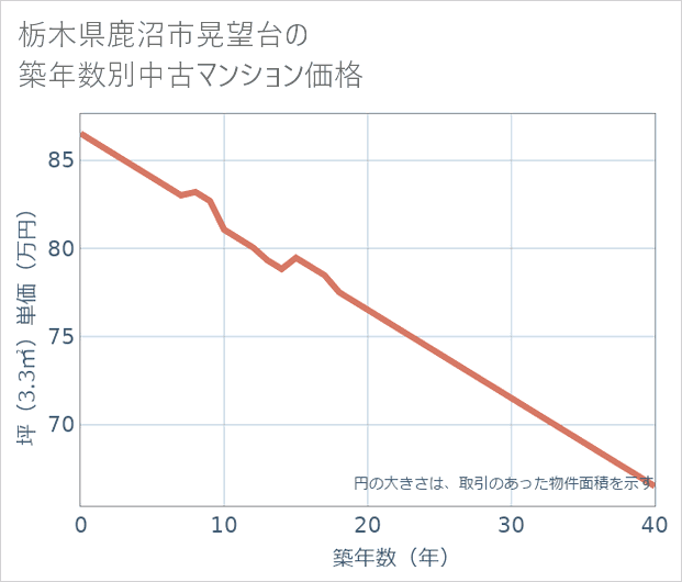 栃木県鹿沼市晃望台の築年数別の中古マンション坪単価
