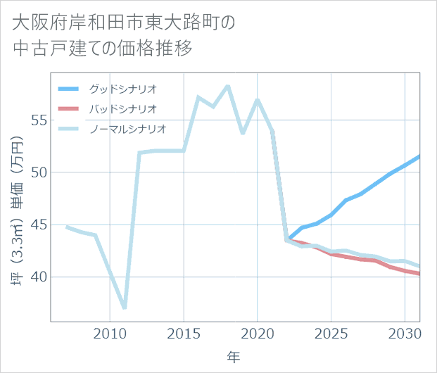 大阪府岸和田市東大路町の中古戸建て価格推移