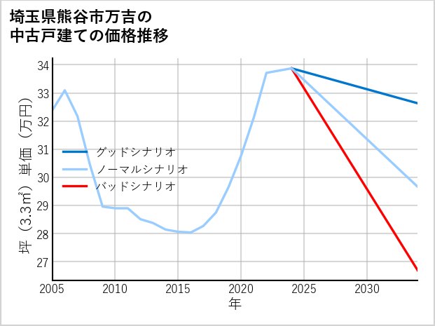 埼玉県熊谷市万吉の中古戸建て価格推移