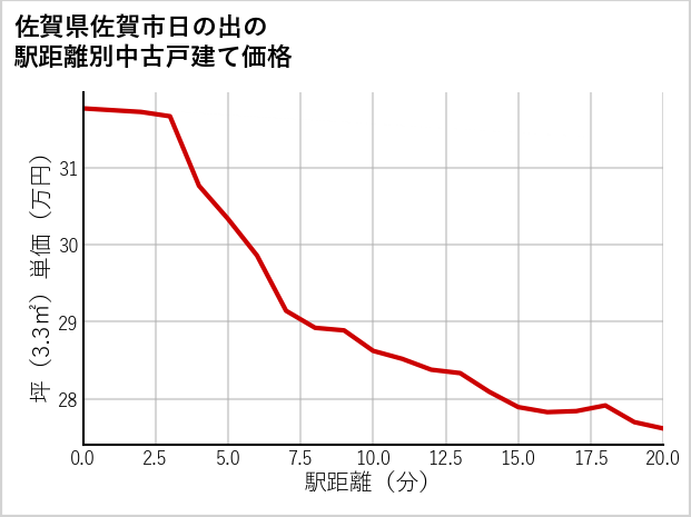 佐賀県佐賀市日の出の徒歩距離別の中古戸建て坪単価