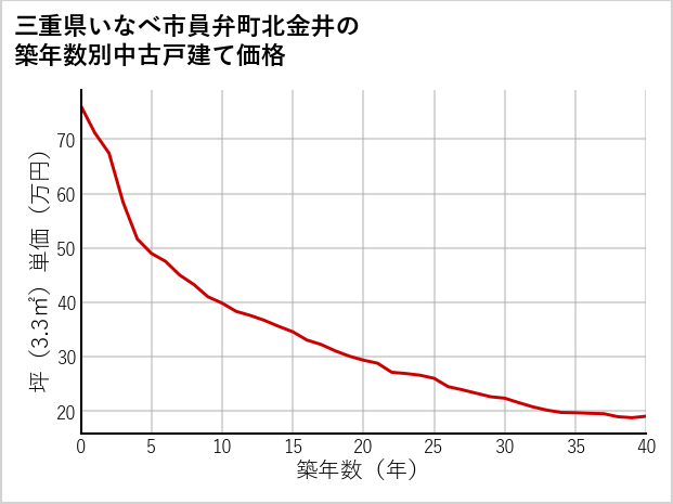 三重県いなべ市員弁町北金井の築年数別の中古戸建て坪単価