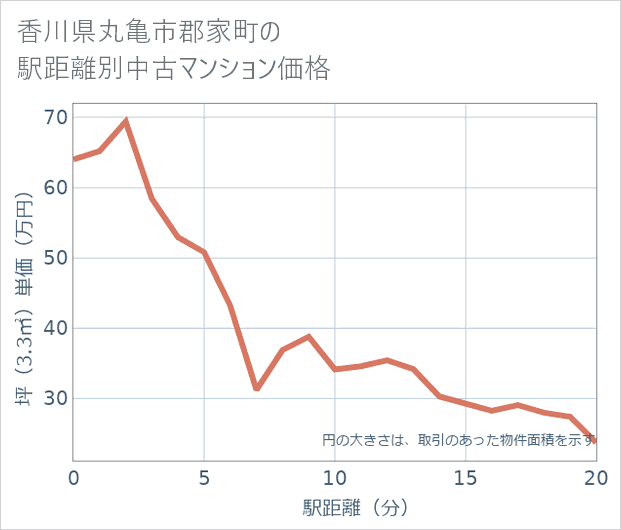 香川県丸亀市郡家町の徒歩距離別の中古マンション坪単価