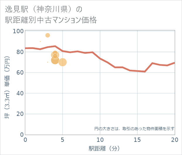 逸見駅(神奈川県)の徒歩距離別の中古マンション坪単価