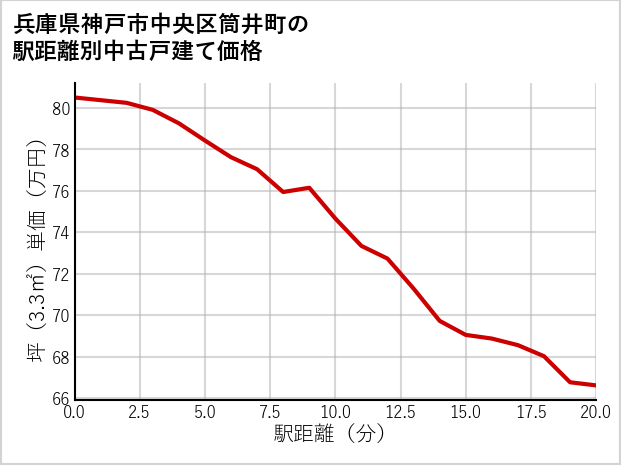 兵庫県神戸市中央区筒井町の徒歩距離別の中古戸建て坪単価