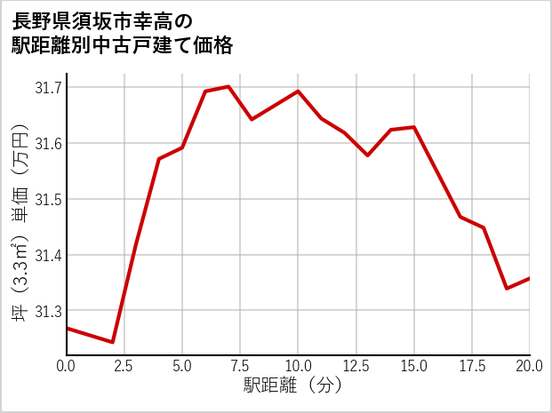長野県須坂市幸高の徒歩距離別の中古戸建て坪単価