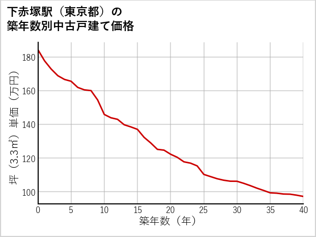 下赤塚駅（東京都）の築年数別の中古戸建て坪単価