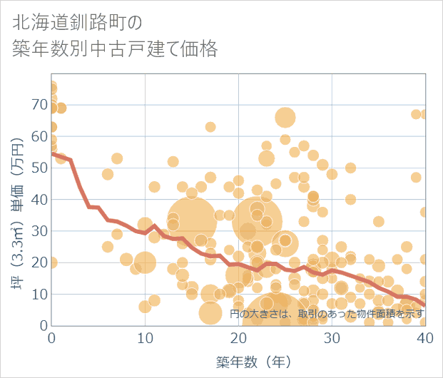 北海道釧路町の築年数別の中古戸建て坪単価