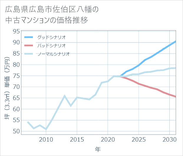 広島県広島市佐伯区八幡の中古マンション価格推移