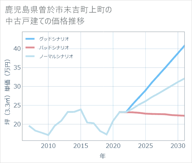 鹿児島県曽於市末吉町上町の中古戸建て価格推移