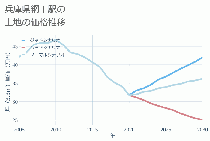 網干駅（兵庫県）の土地価格推移