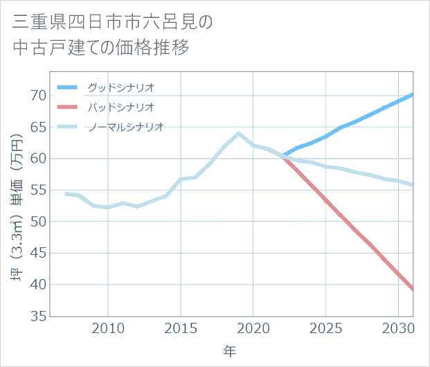 三重県四日市市六呂見の中古戸建て価格推移